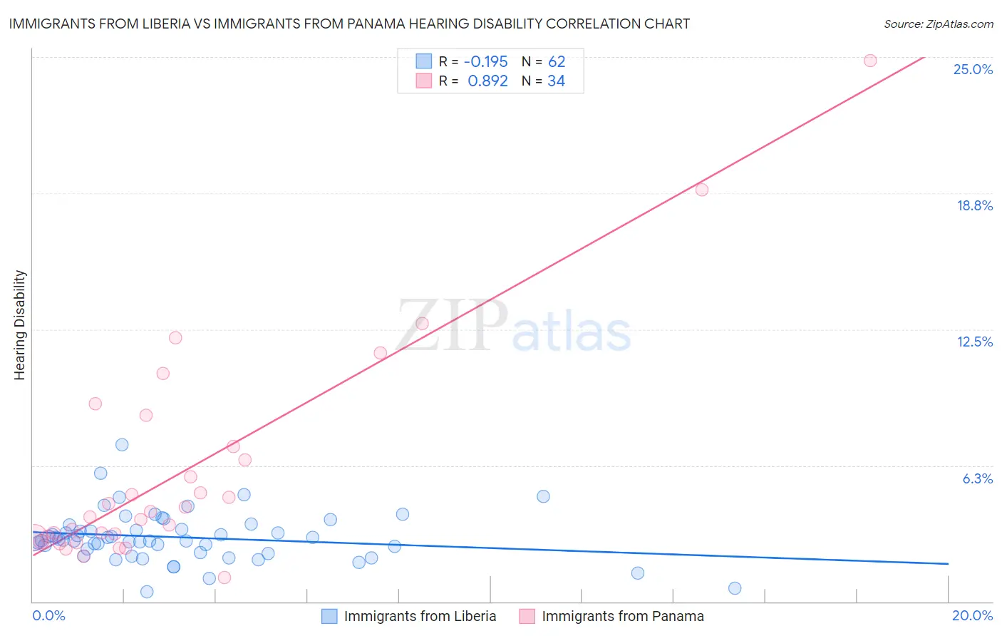 Immigrants from Liberia vs Immigrants from Panama Hearing Disability