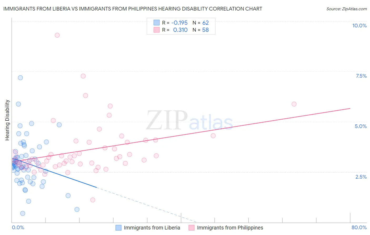 Immigrants from Liberia vs Immigrants from Philippines Hearing Disability