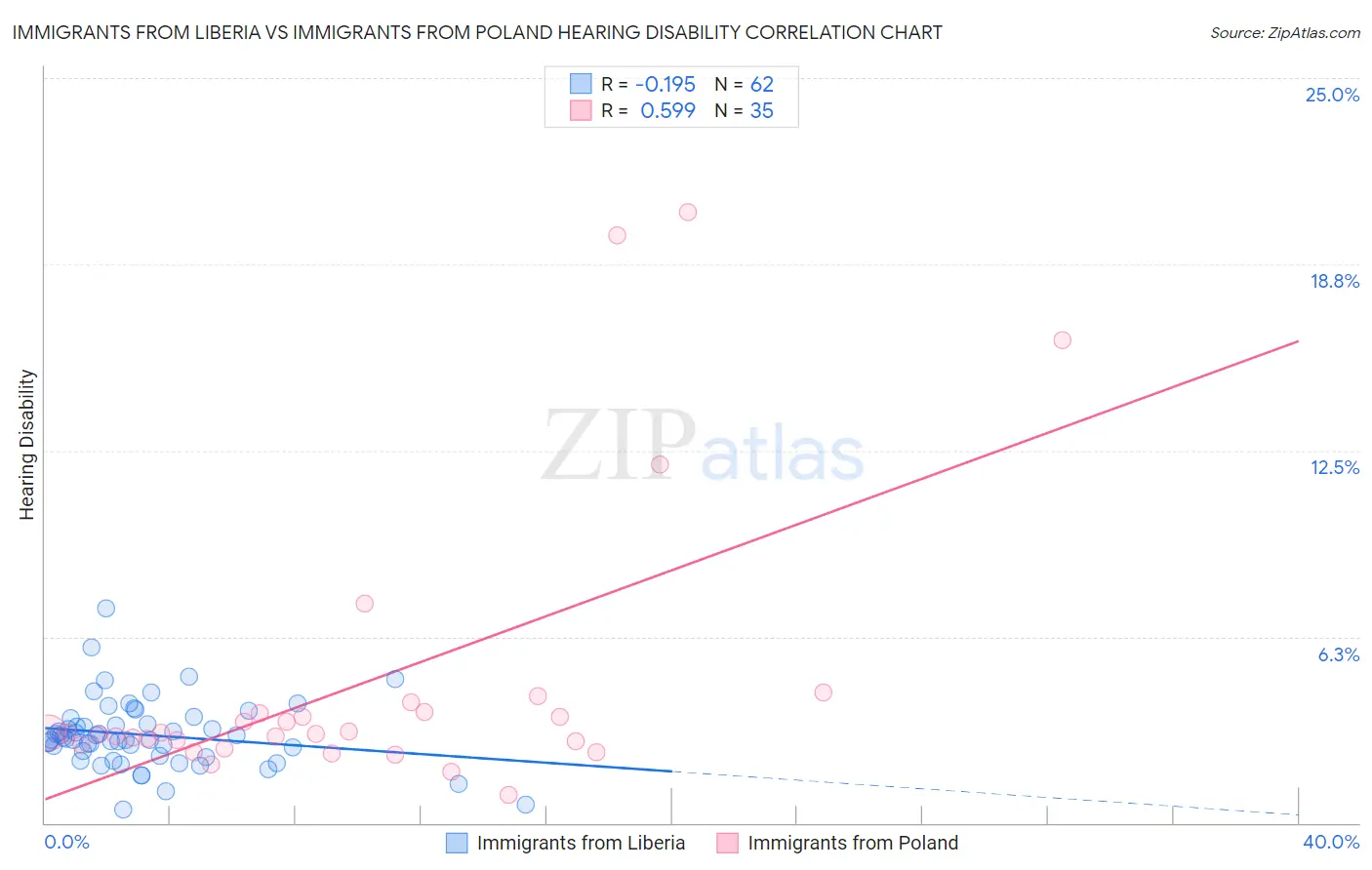 Immigrants from Liberia vs Immigrants from Poland Hearing Disability