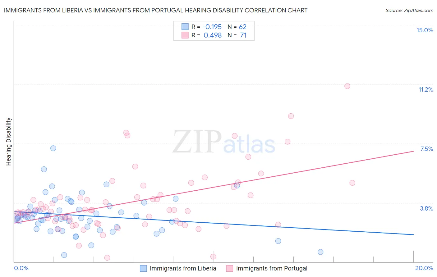 Immigrants from Liberia vs Immigrants from Portugal Hearing Disability