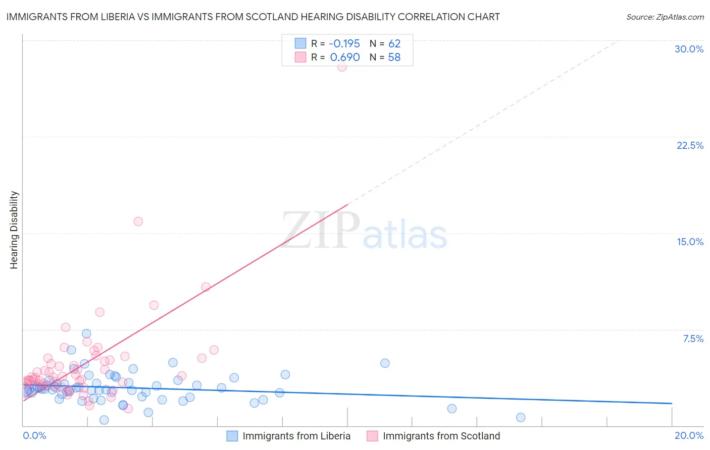 Immigrants from Liberia vs Immigrants from Scotland Hearing Disability