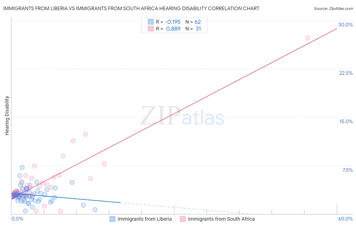 Immigrants from Liberia vs Immigrants from South Africa Hearing Disability