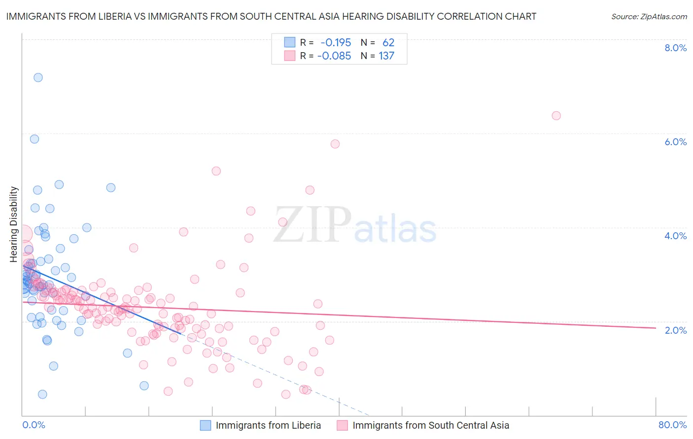 Immigrants from Liberia vs Immigrants from South Central Asia Hearing Disability