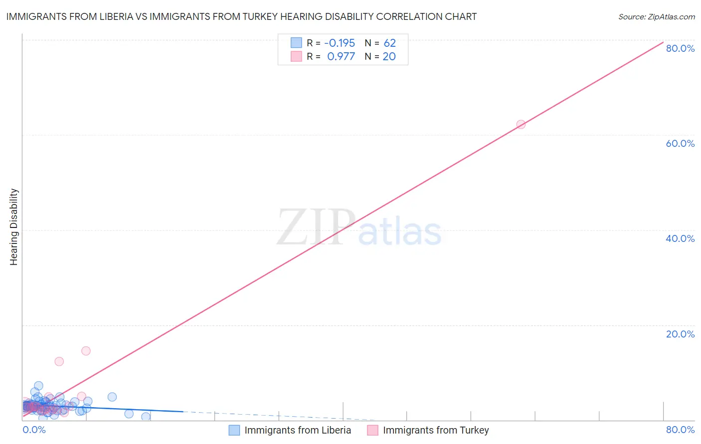 Immigrants from Liberia vs Immigrants from Turkey Hearing Disability