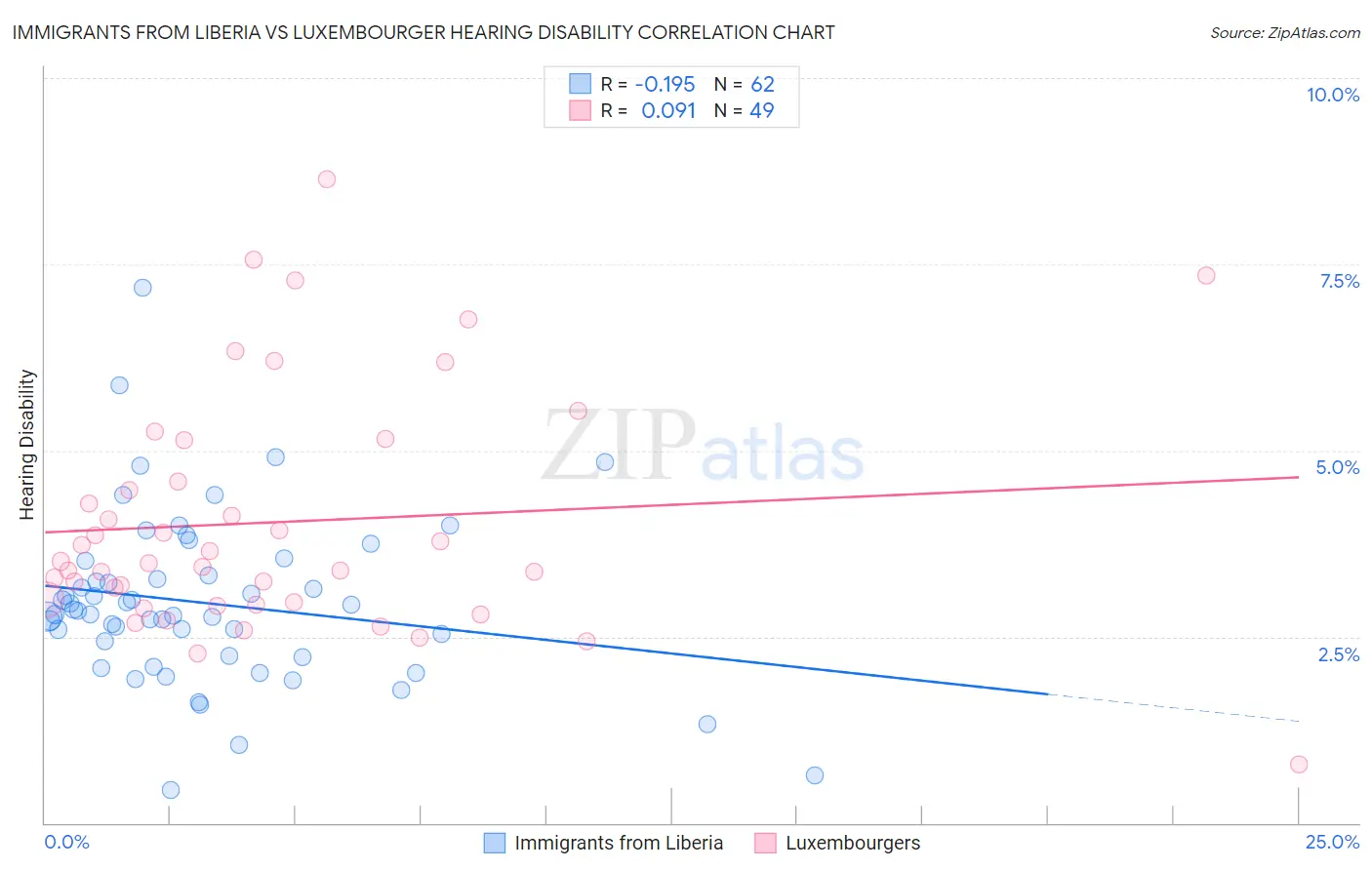 Immigrants from Liberia vs Luxembourger Hearing Disability