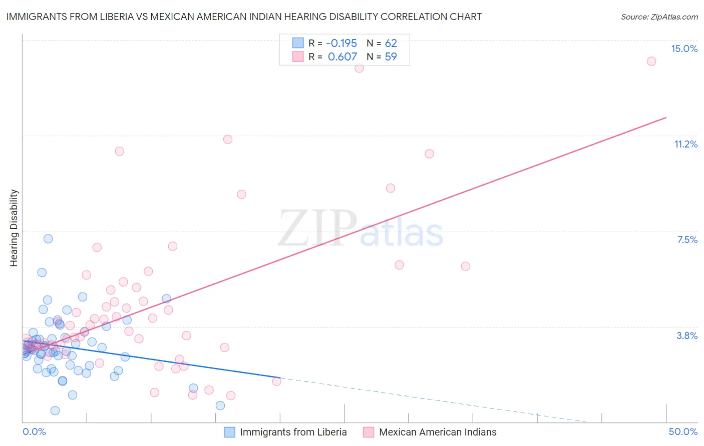 Immigrants from Liberia vs Mexican American Indian Hearing Disability