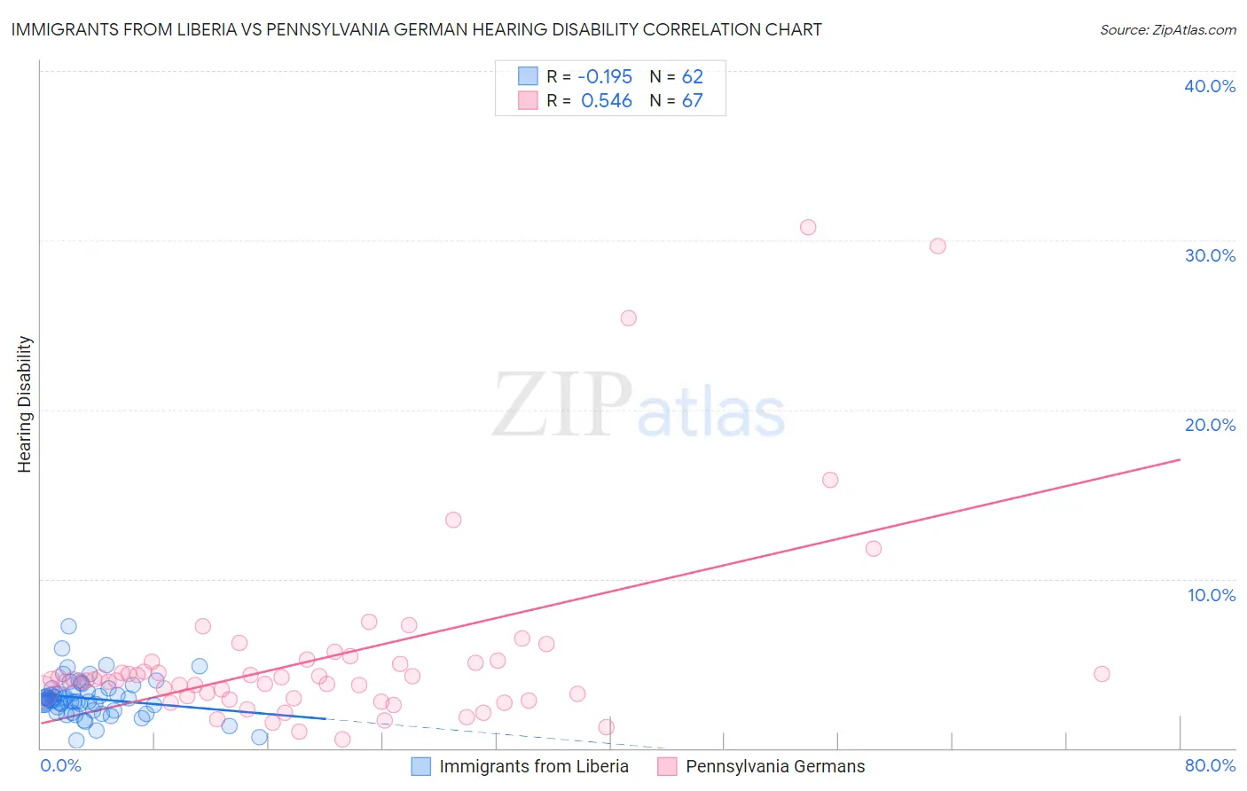 Immigrants from Liberia vs Pennsylvania German Hearing Disability