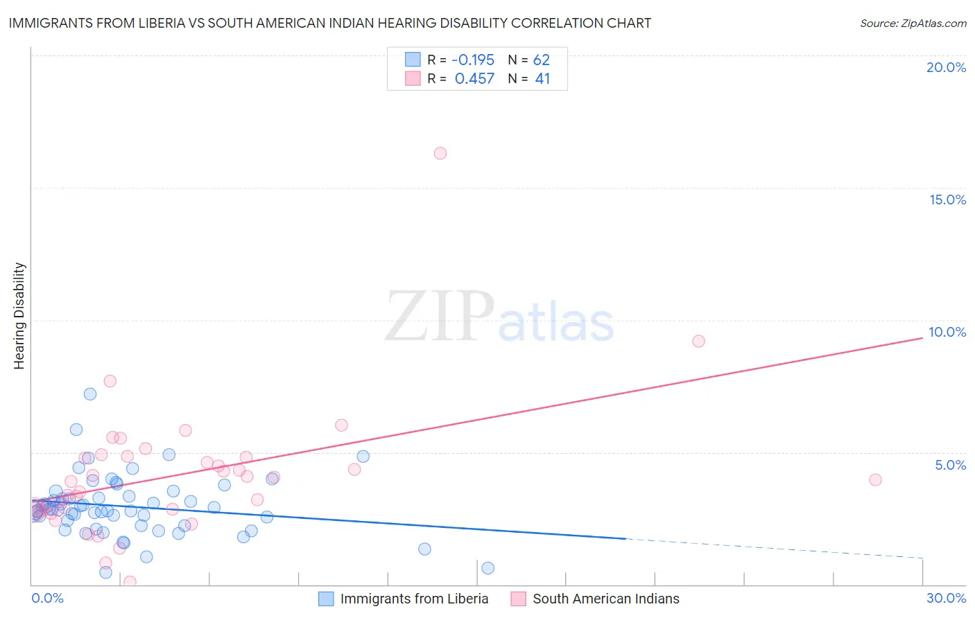 Immigrants from Liberia vs South American Indian Hearing Disability