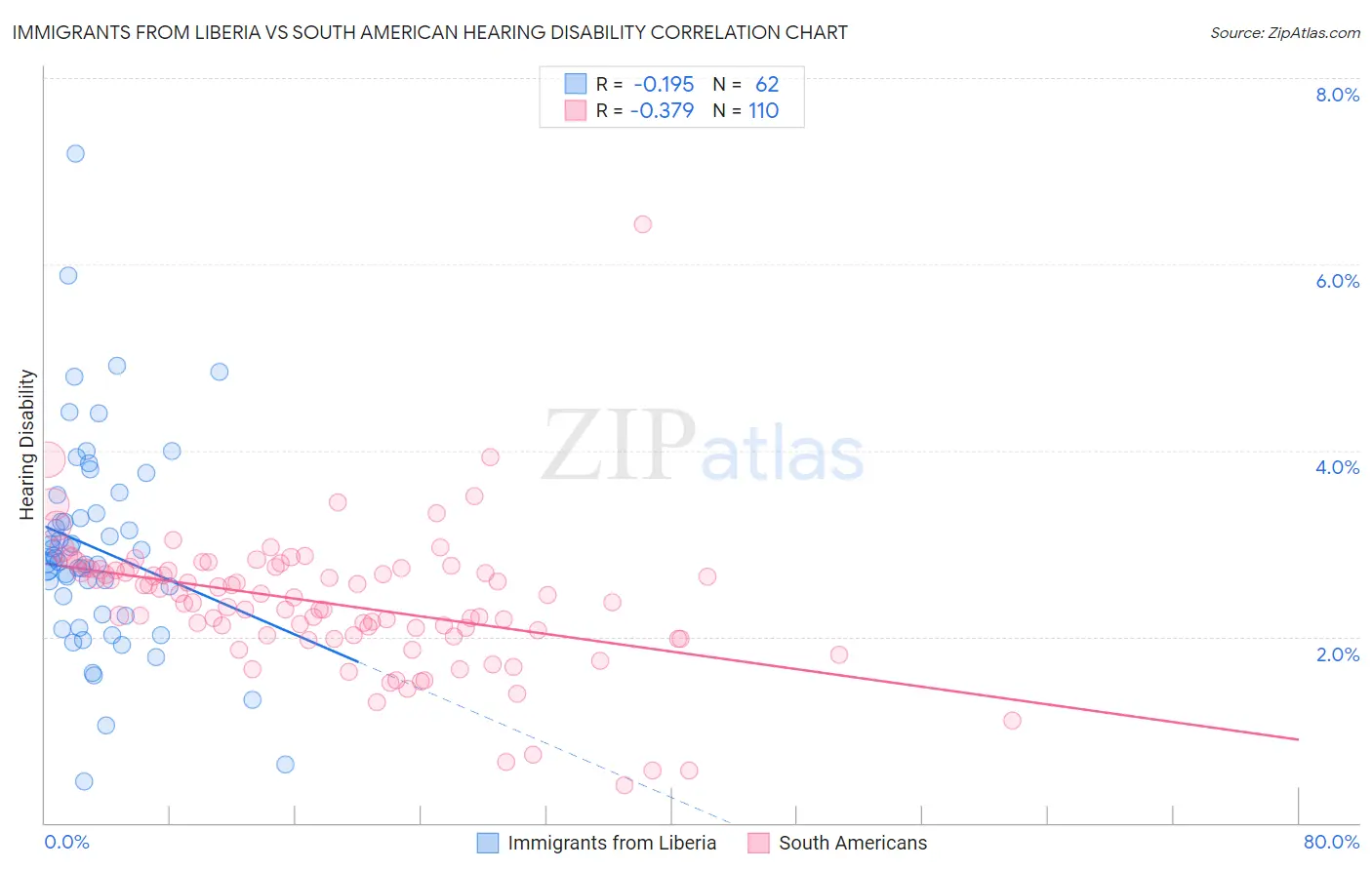 Immigrants from Liberia vs South American Hearing Disability