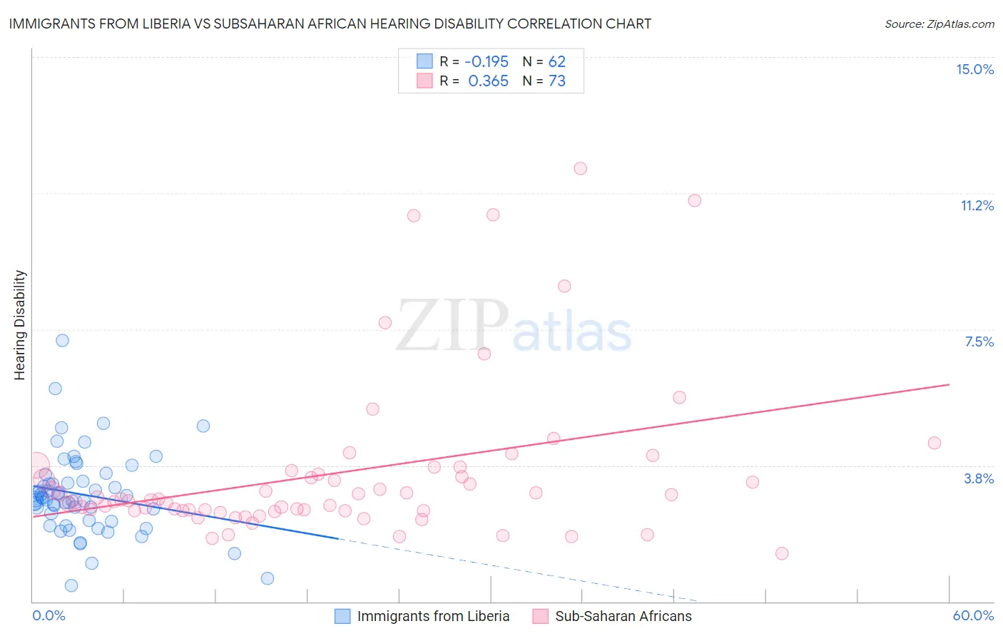 Immigrants from Liberia vs Subsaharan African Hearing Disability