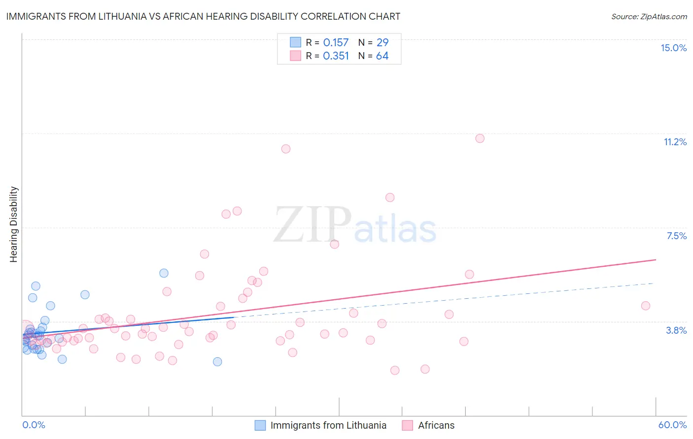 Immigrants from Lithuania vs African Hearing Disability