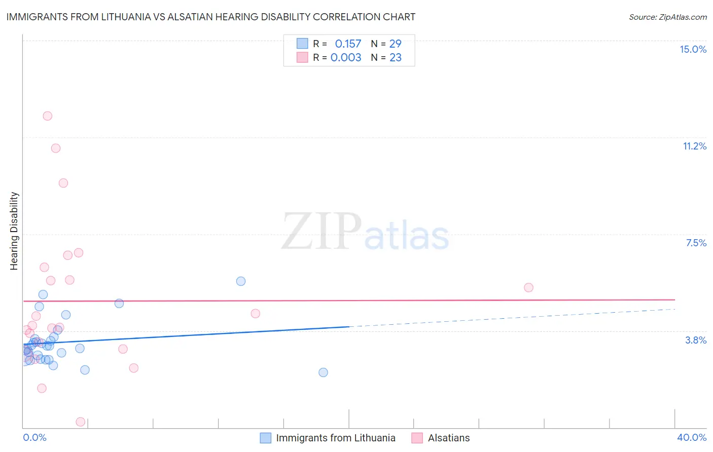 Immigrants from Lithuania vs Alsatian Hearing Disability
