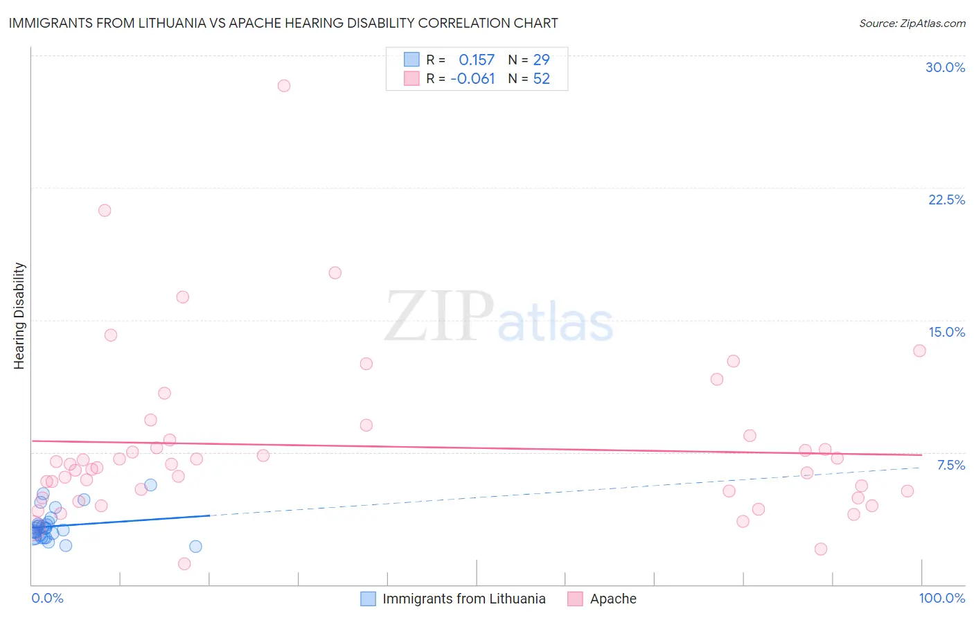 Immigrants from Lithuania vs Apache Hearing Disability