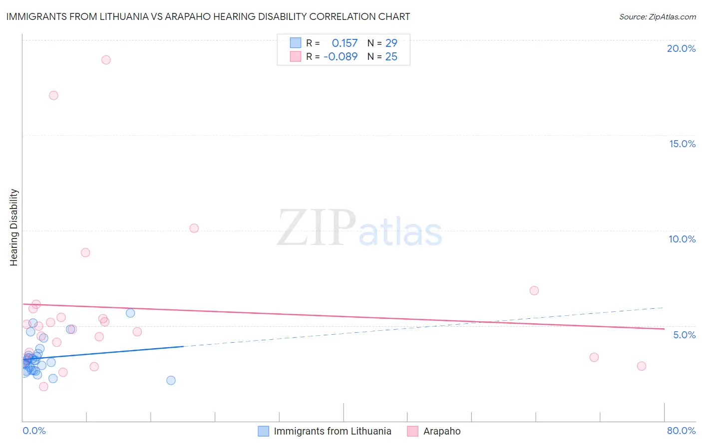 Immigrants from Lithuania vs Arapaho Hearing Disability