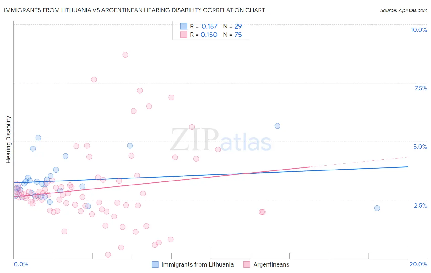 Immigrants from Lithuania vs Argentinean Hearing Disability