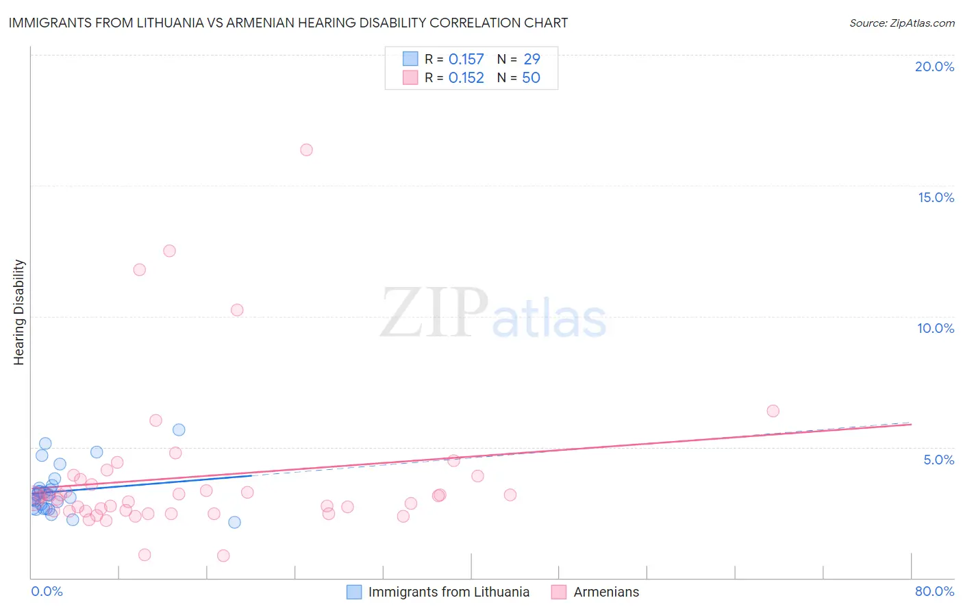 Immigrants from Lithuania vs Armenian Hearing Disability
