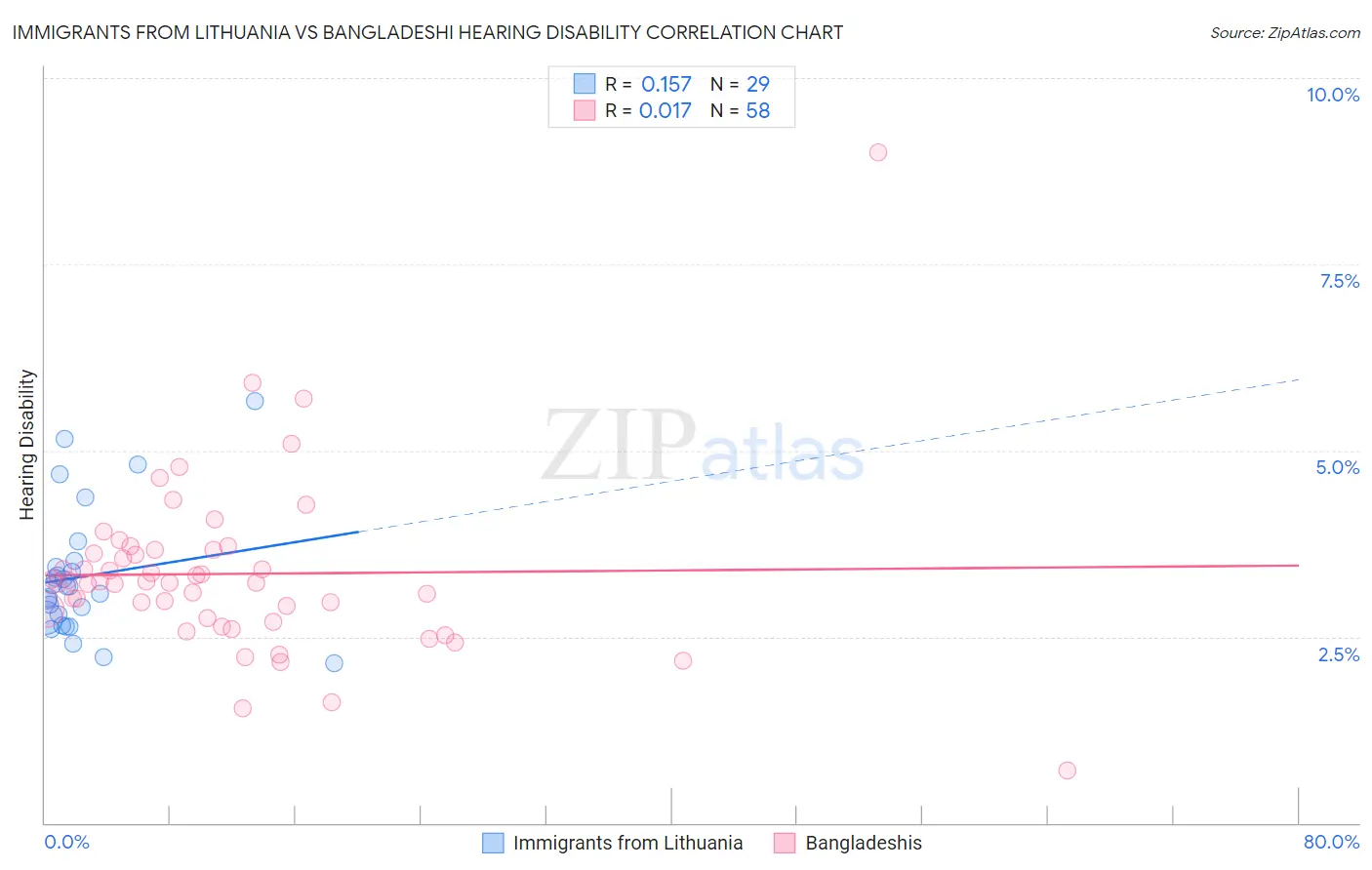 Immigrants from Lithuania vs Bangladeshi Hearing Disability