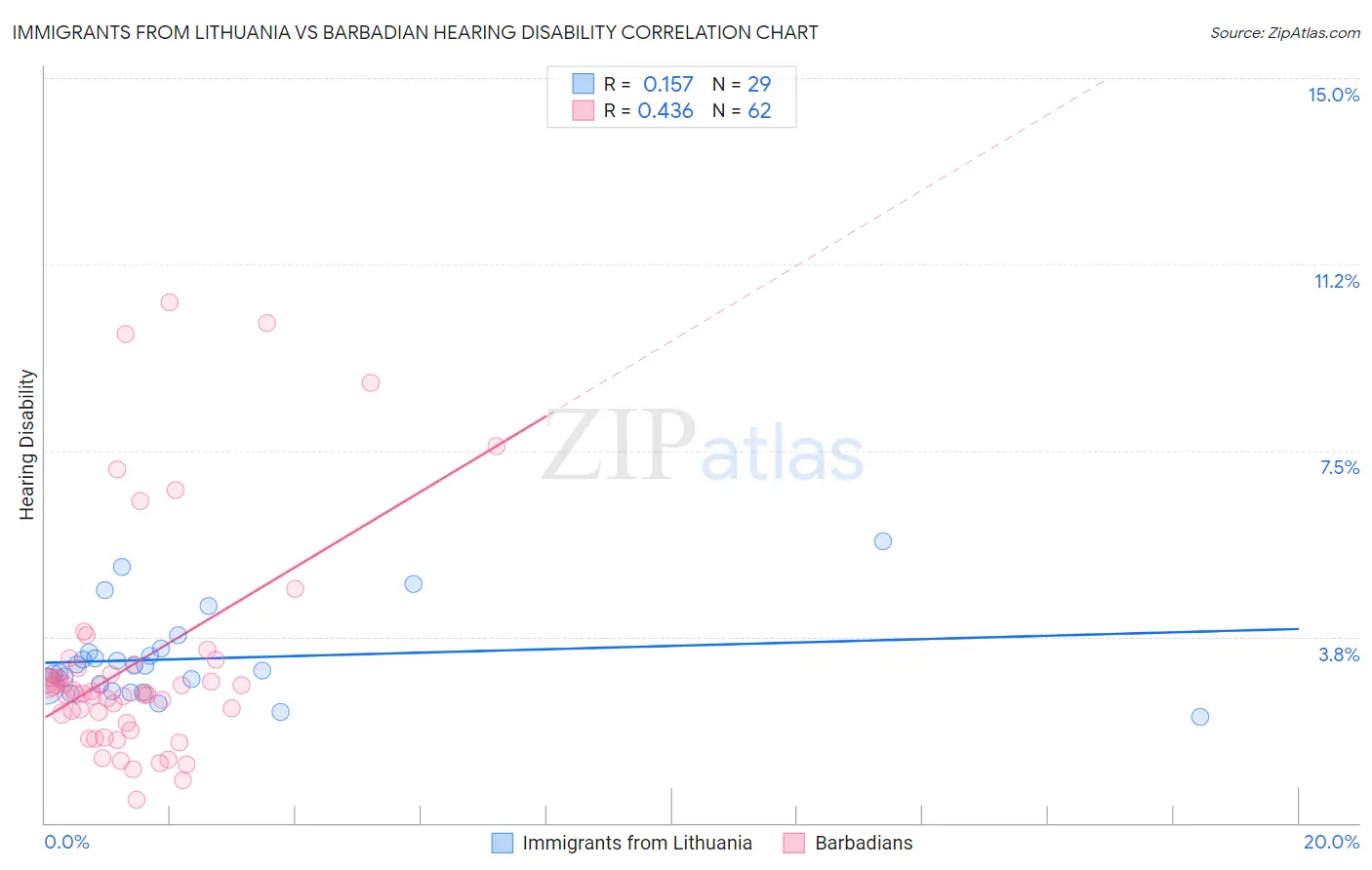 Immigrants from Lithuania vs Barbadian Hearing Disability