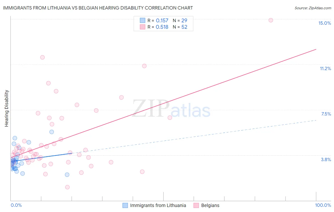 Immigrants from Lithuania vs Belgian Hearing Disability