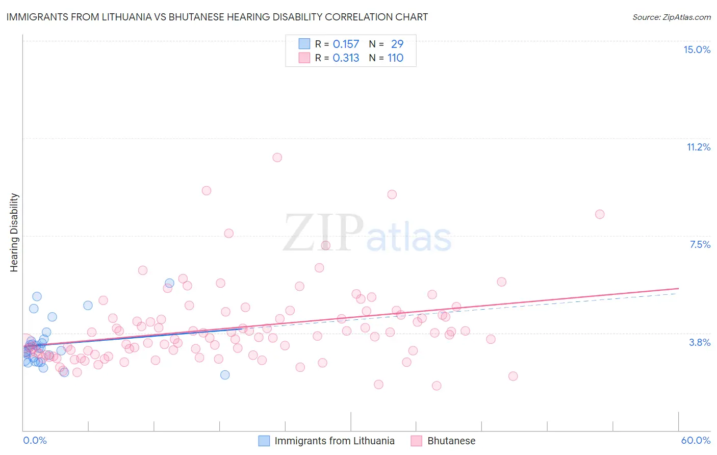 Immigrants from Lithuania vs Bhutanese Hearing Disability