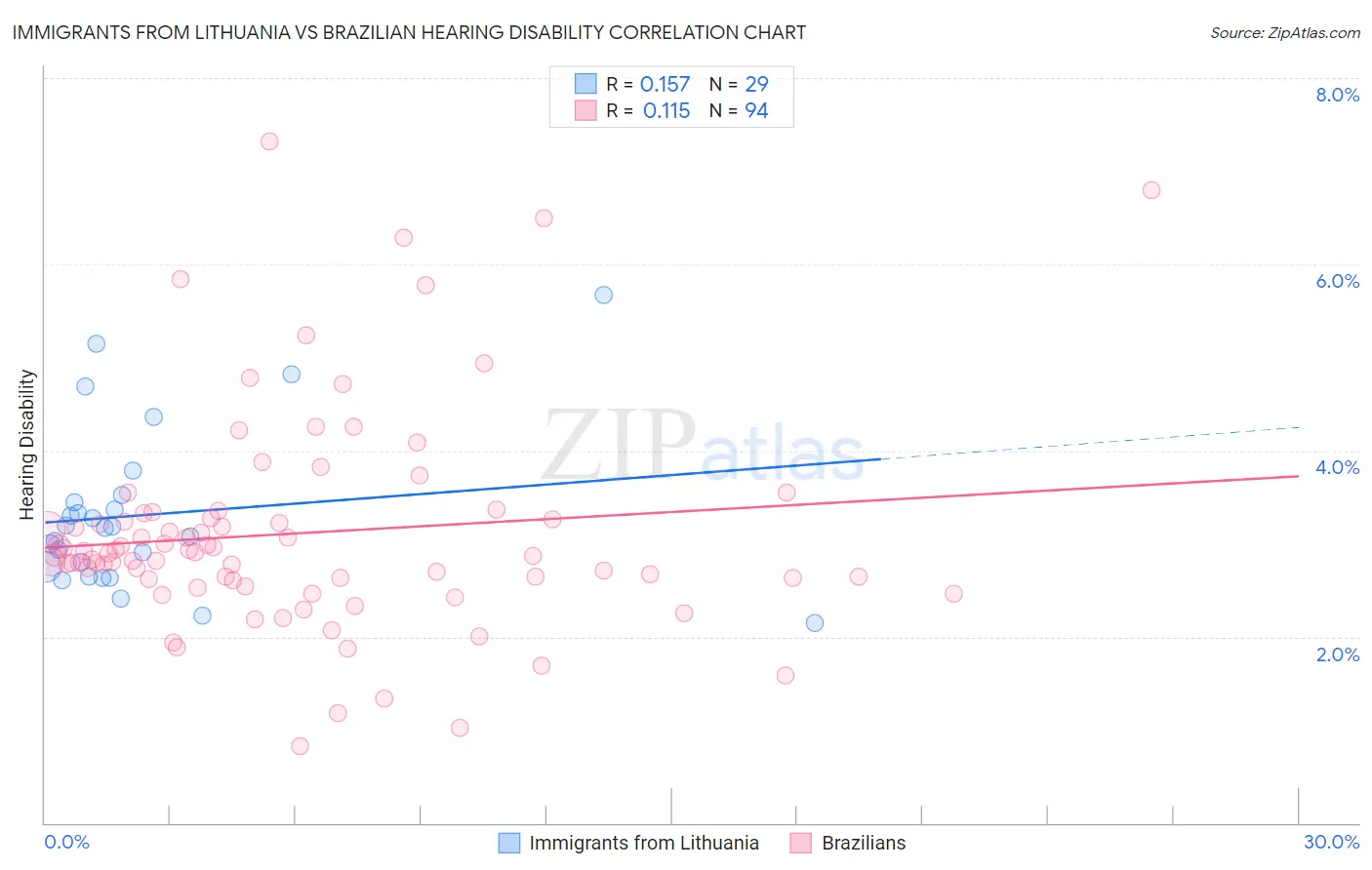Immigrants from Lithuania vs Brazilian Hearing Disability