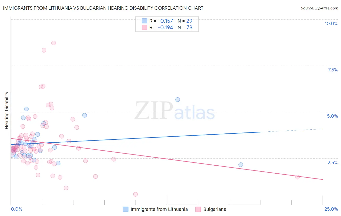 Immigrants from Lithuania vs Bulgarian Hearing Disability