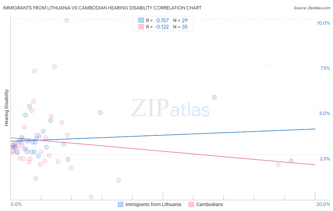 Immigrants from Lithuania vs Cambodian Hearing Disability