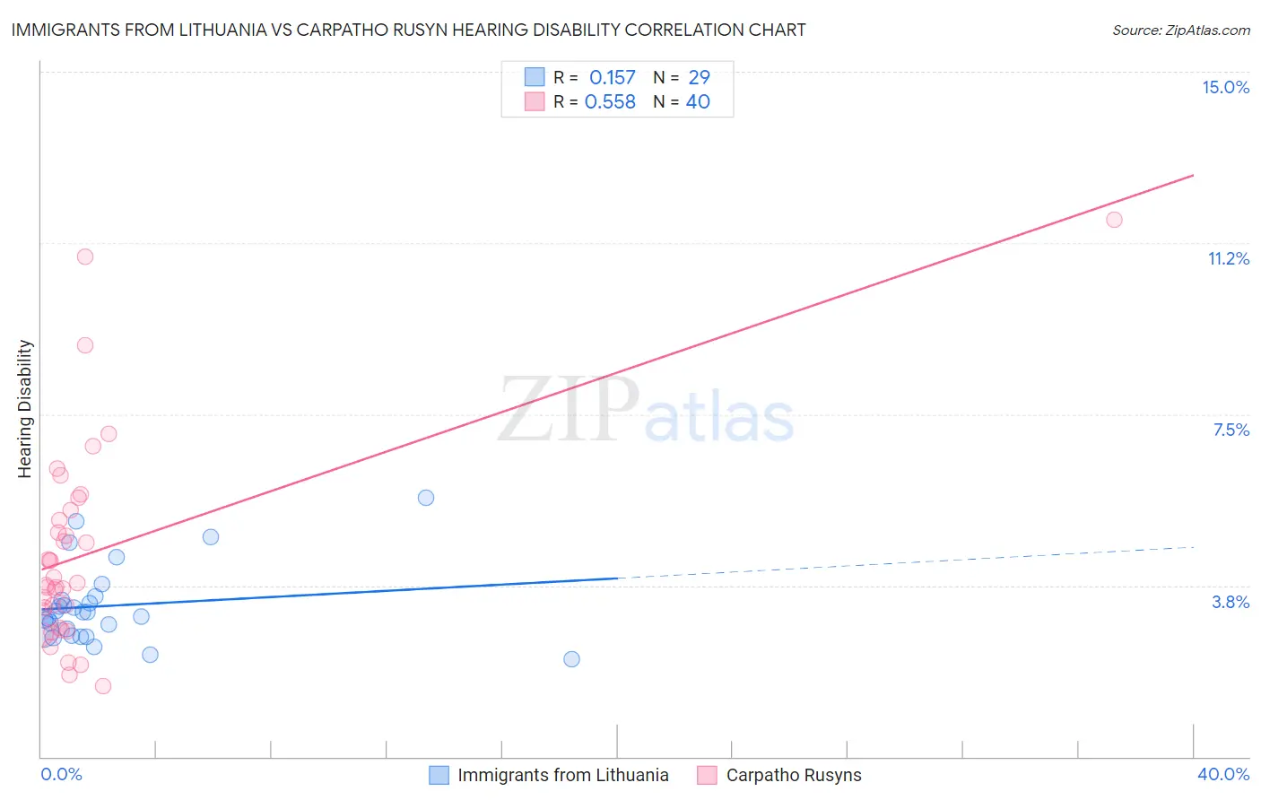 Immigrants from Lithuania vs Carpatho Rusyn Hearing Disability