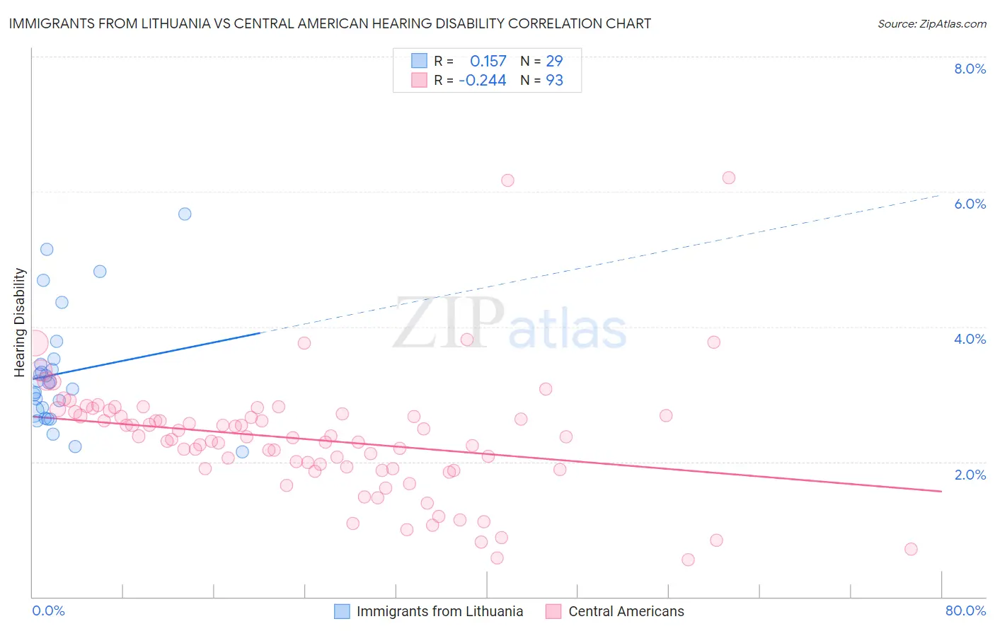 Immigrants from Lithuania vs Central American Hearing Disability
