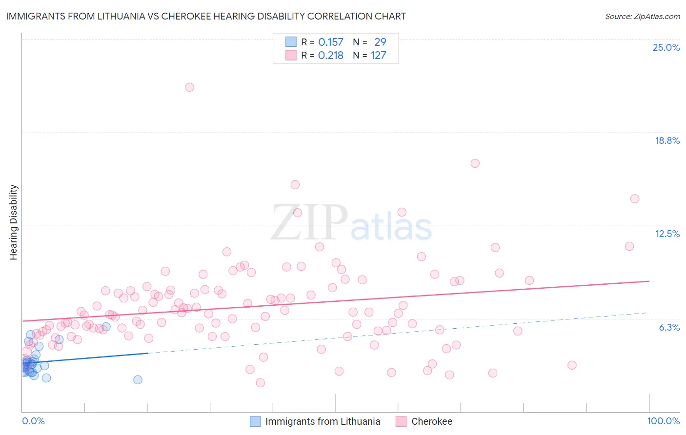 Immigrants from Lithuania vs Cherokee Hearing Disability