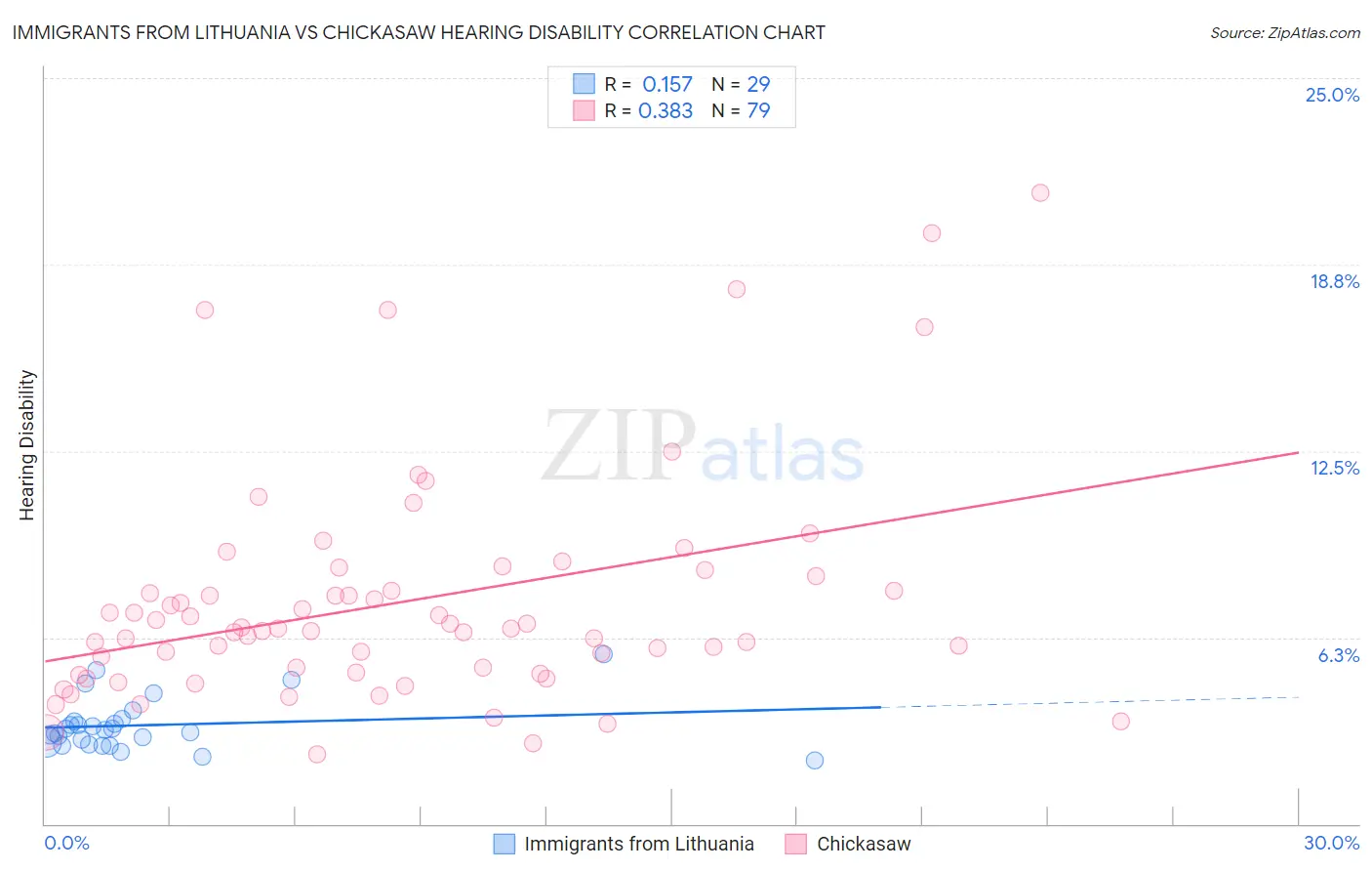 Immigrants from Lithuania vs Chickasaw Hearing Disability