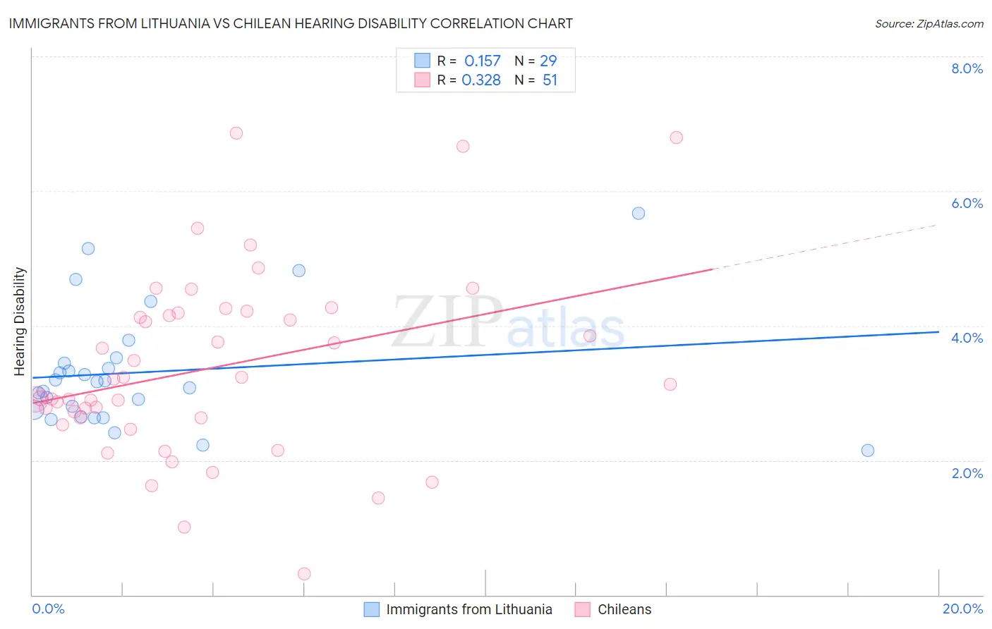 Immigrants from Lithuania vs Chilean Hearing Disability