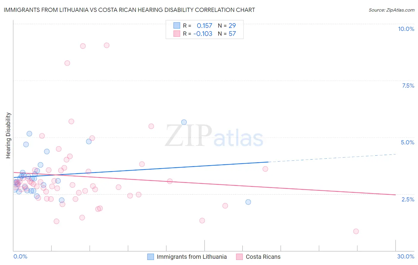 Immigrants from Lithuania vs Costa Rican Hearing Disability