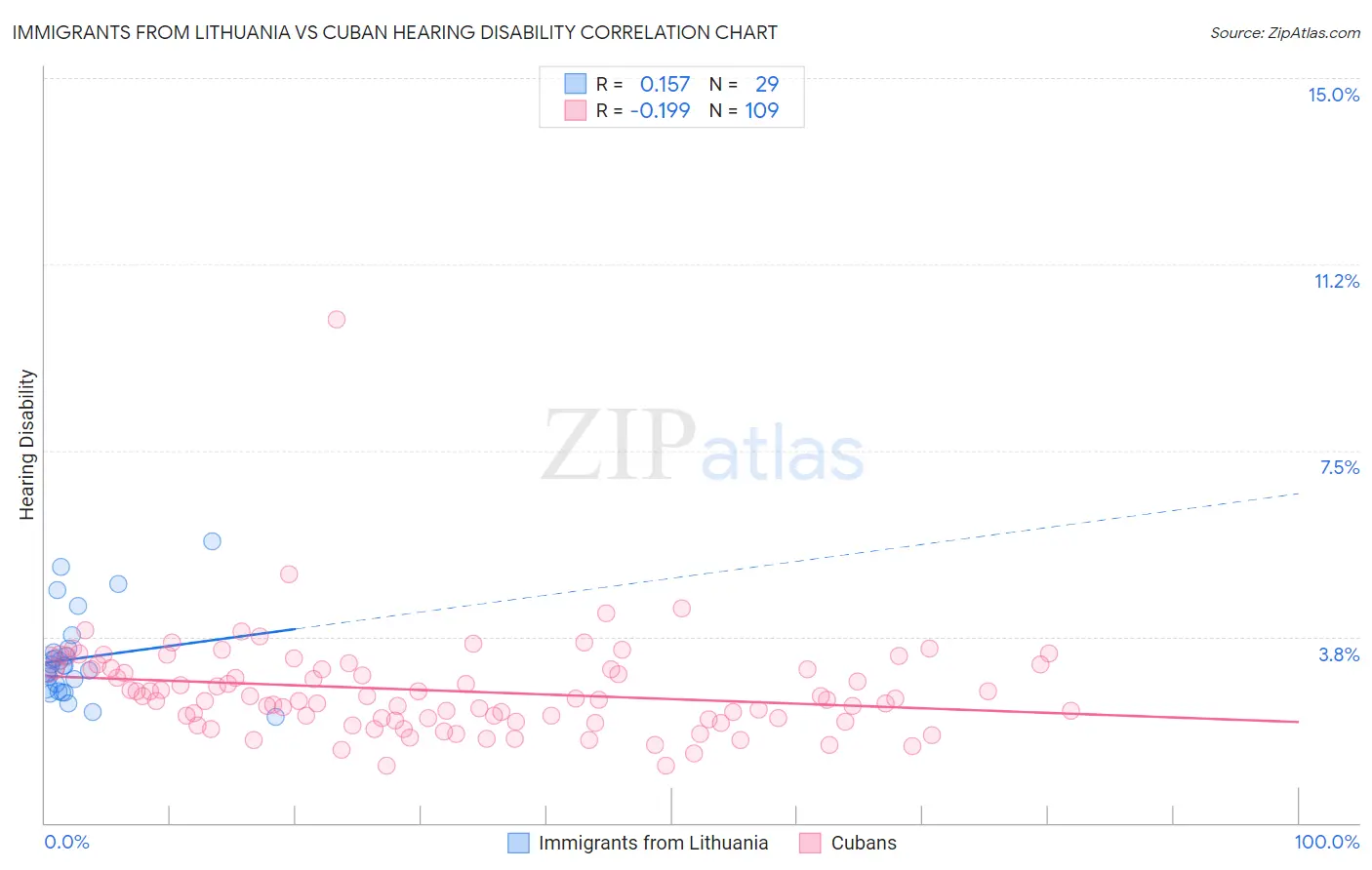 Immigrants from Lithuania vs Cuban Hearing Disability