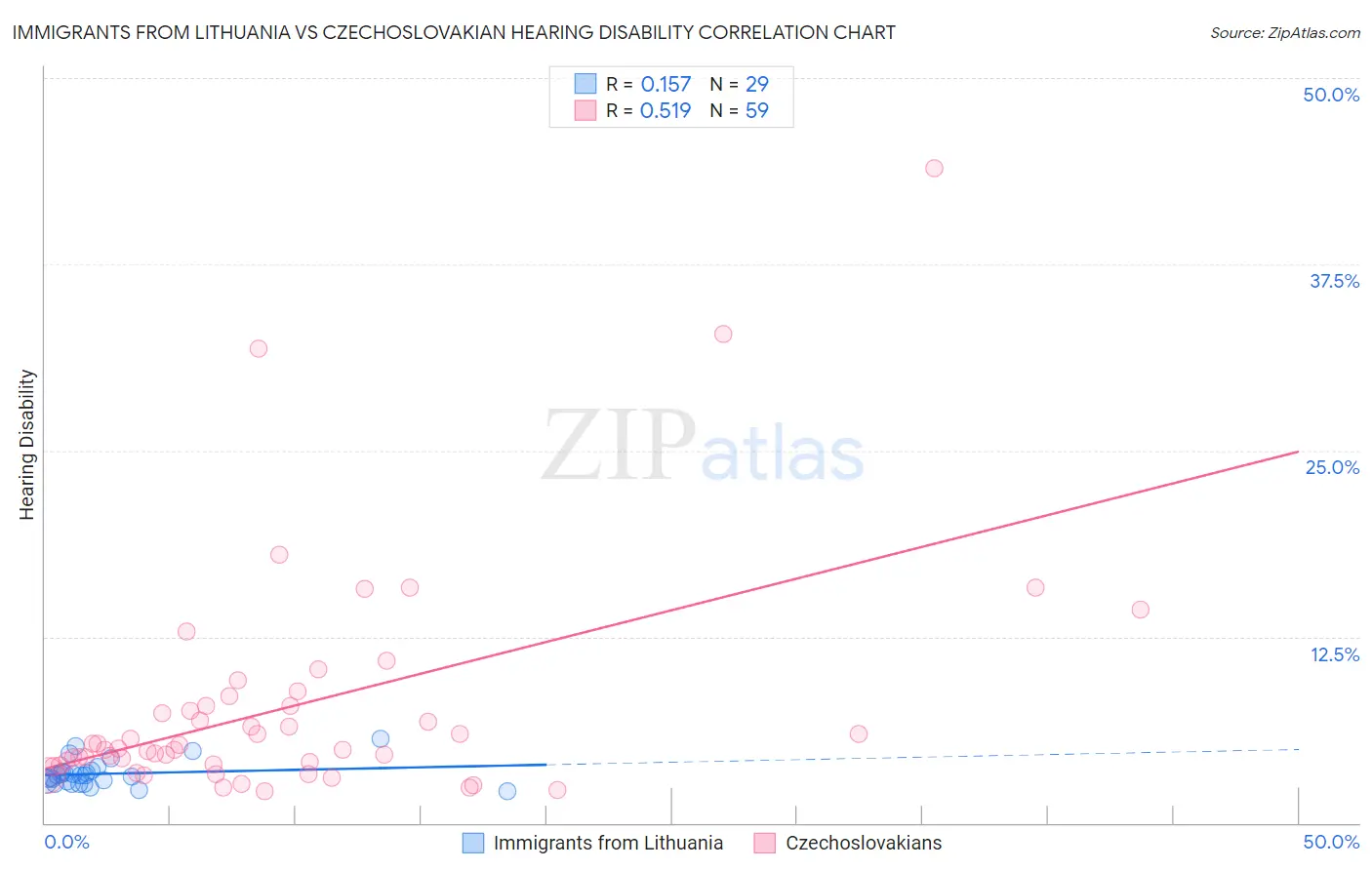 Immigrants from Lithuania vs Czechoslovakian Hearing Disability