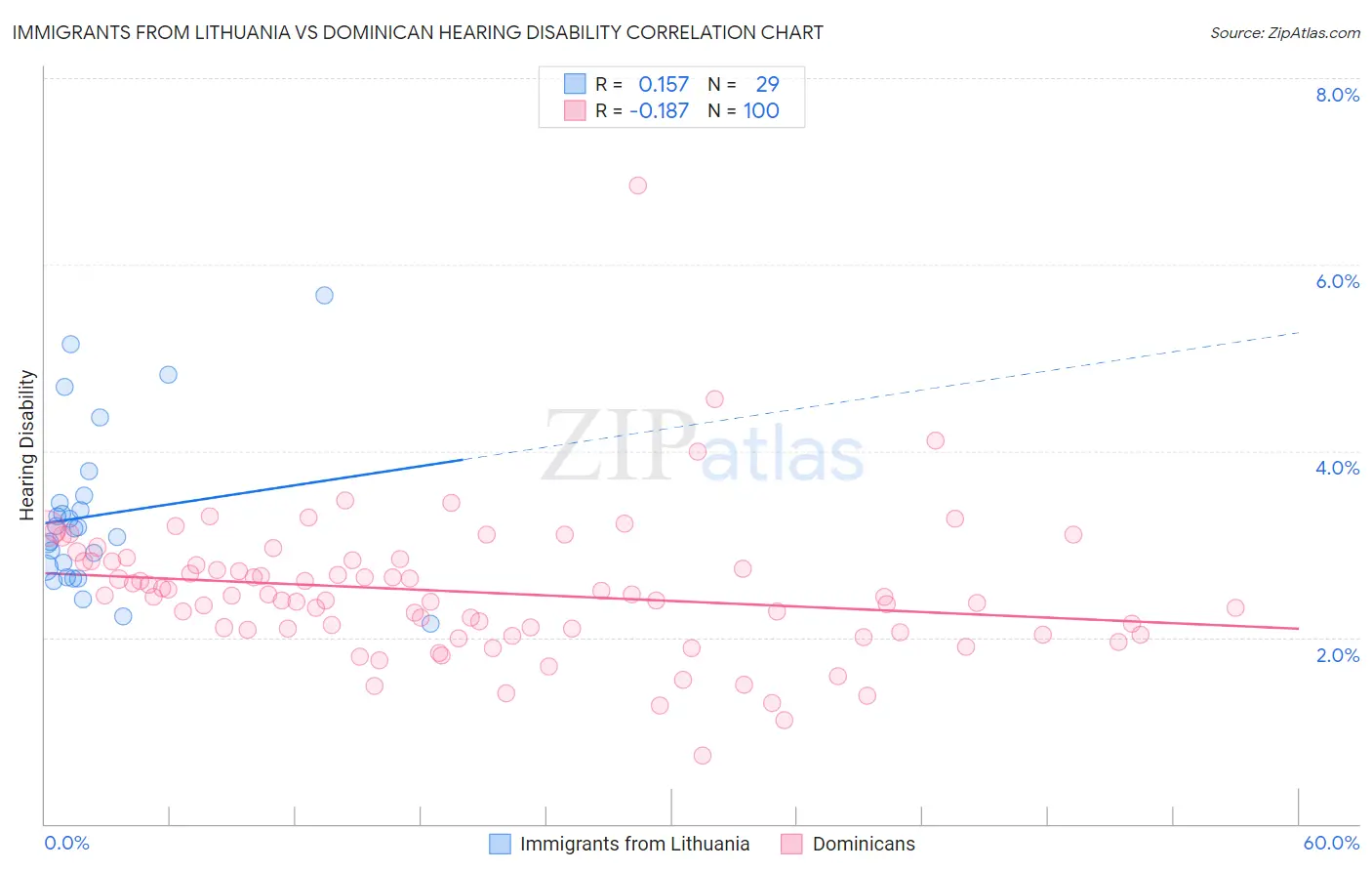 Immigrants from Lithuania vs Dominican Hearing Disability