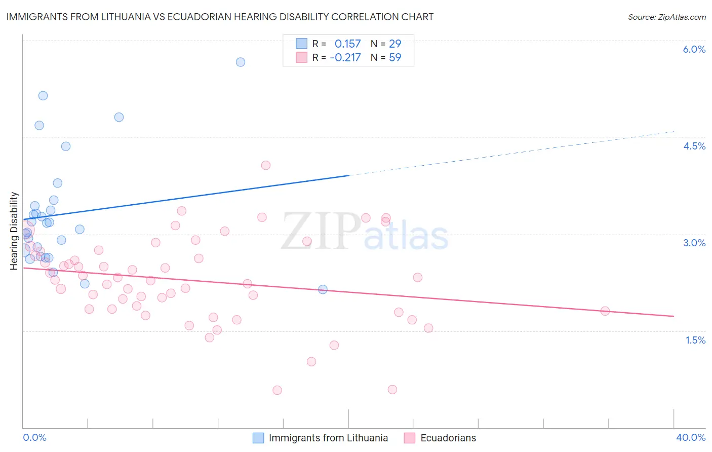 Immigrants from Lithuania vs Ecuadorian Hearing Disability