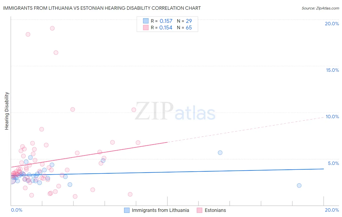 Immigrants from Lithuania vs Estonian Hearing Disability