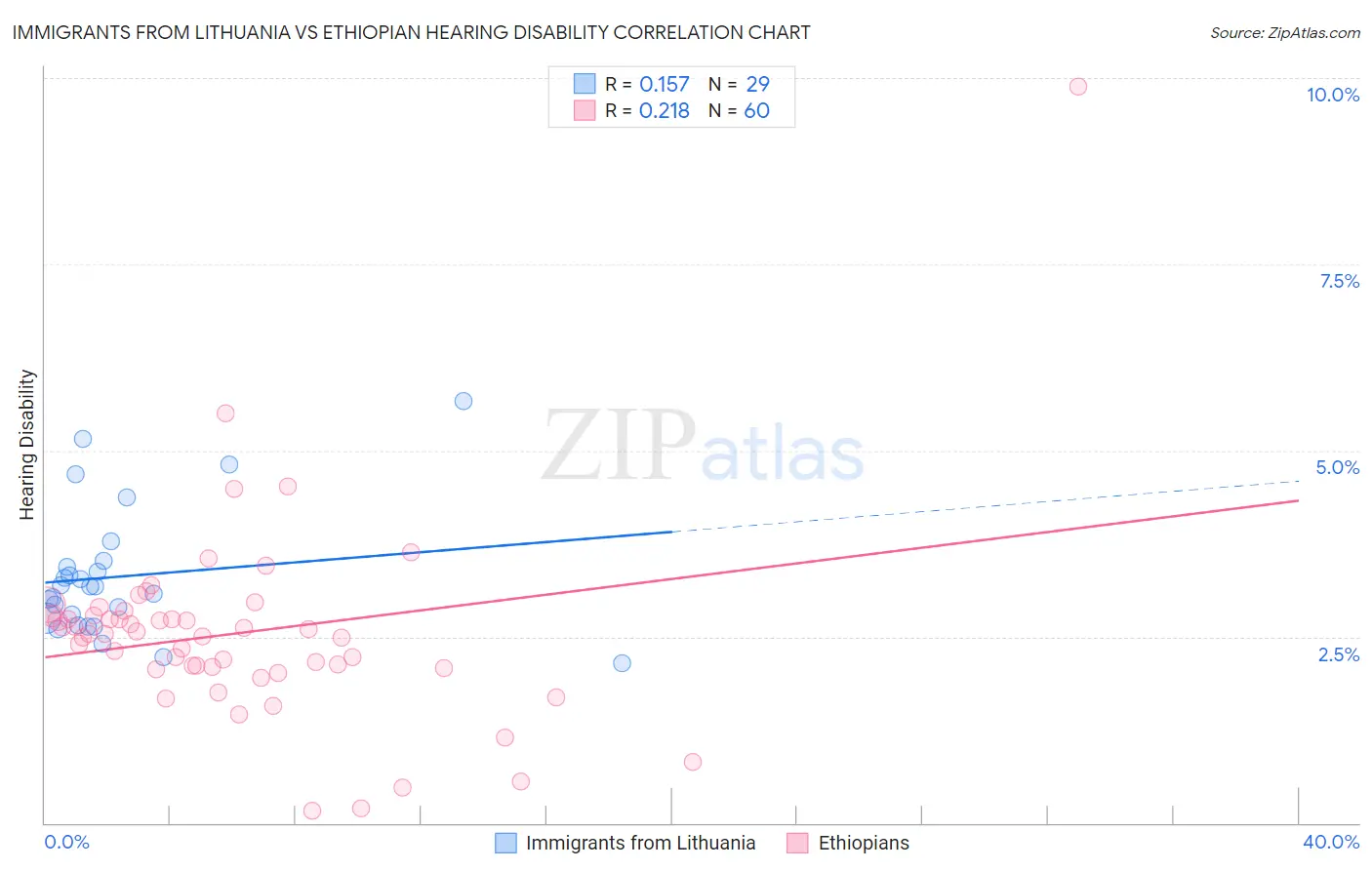 Immigrants from Lithuania vs Ethiopian Hearing Disability