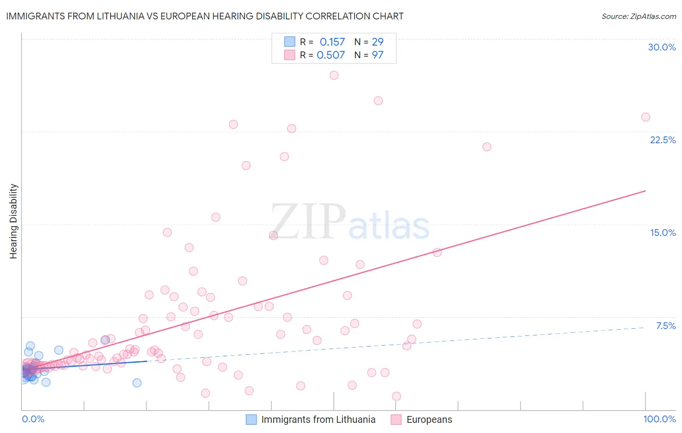 Immigrants from Lithuania vs European Hearing Disability