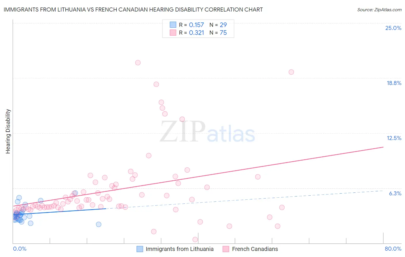 Immigrants from Lithuania vs French Canadian Hearing Disability