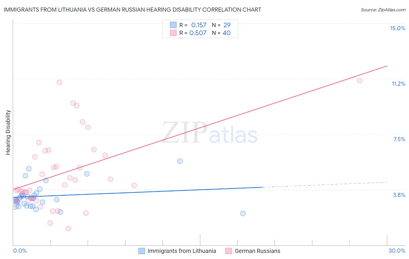 Immigrants from Lithuania vs German Russian Hearing Disability
