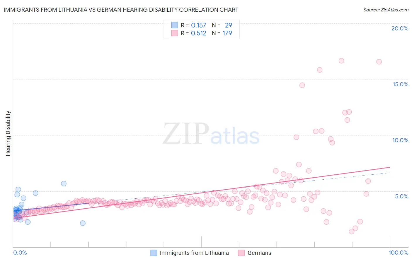 Immigrants from Lithuania vs German Hearing Disability