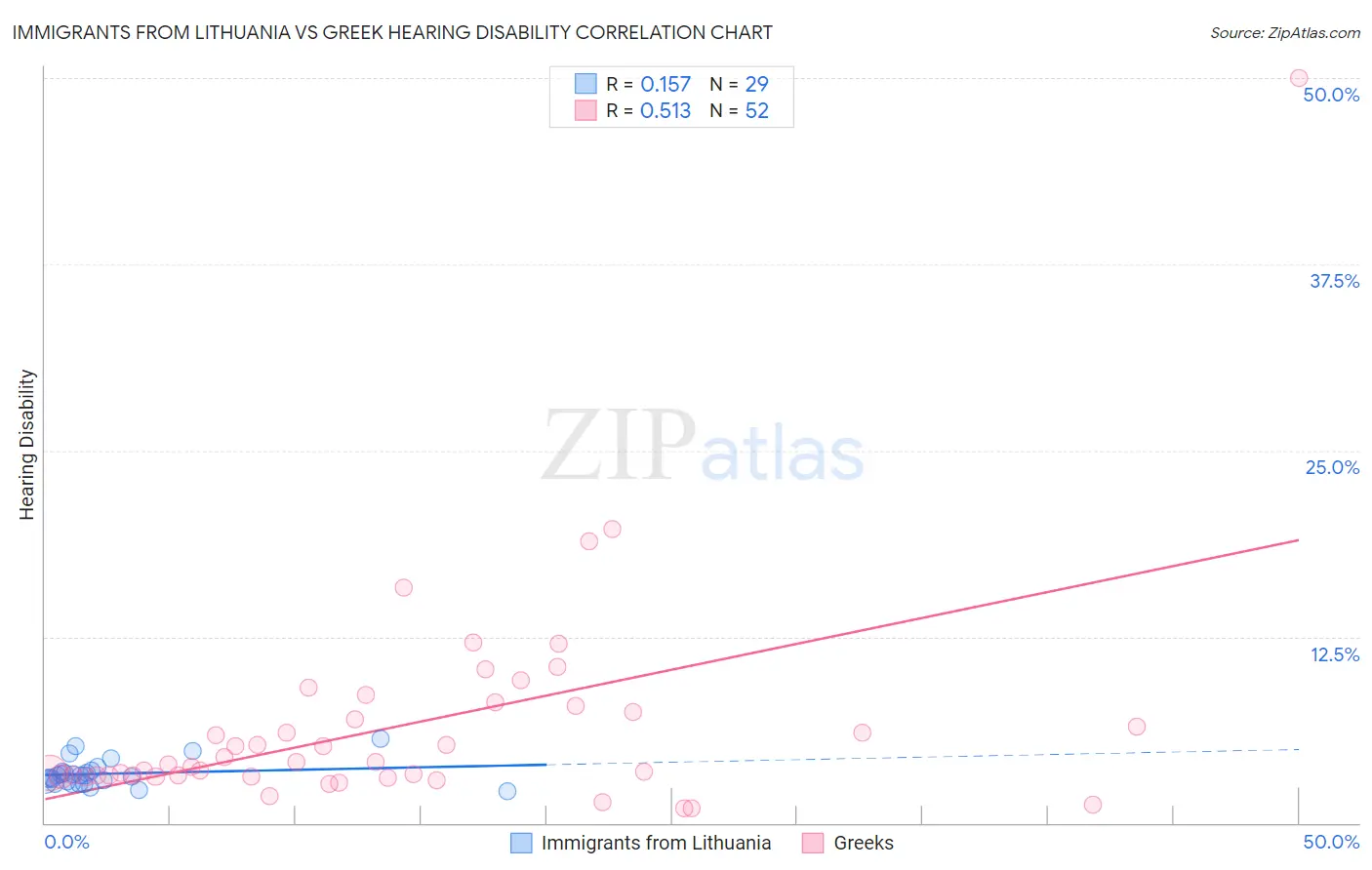 Immigrants from Lithuania vs Greek Hearing Disability
