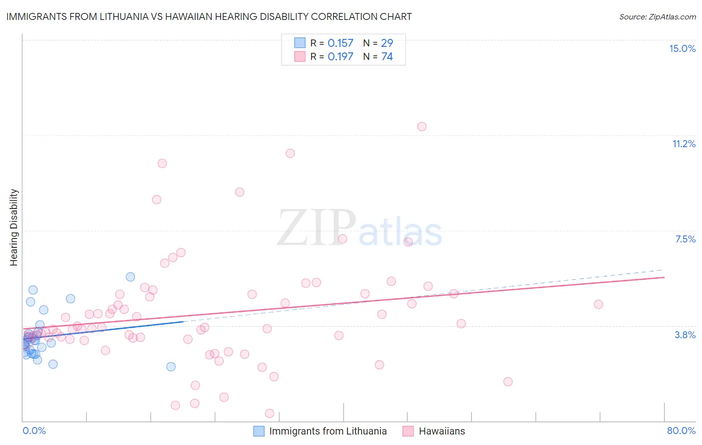 Immigrants from Lithuania vs Hawaiian Hearing Disability