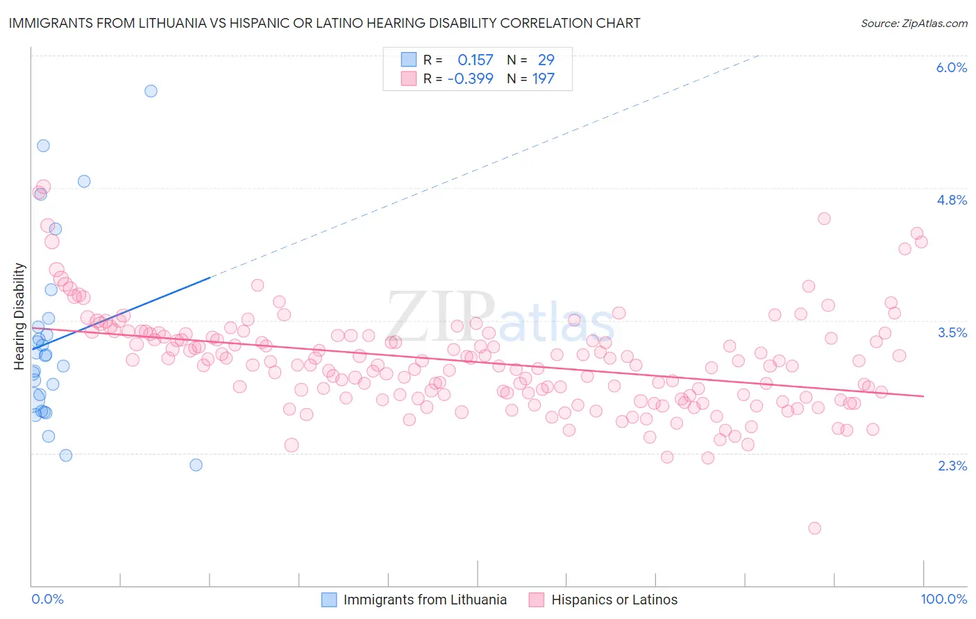 Immigrants from Lithuania vs Hispanic or Latino Hearing Disability