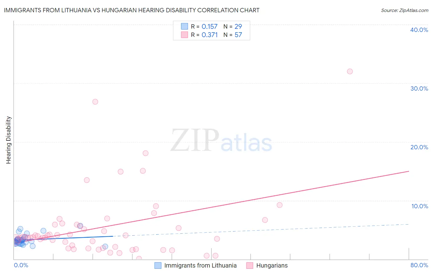 Immigrants from Lithuania vs Hungarian Hearing Disability