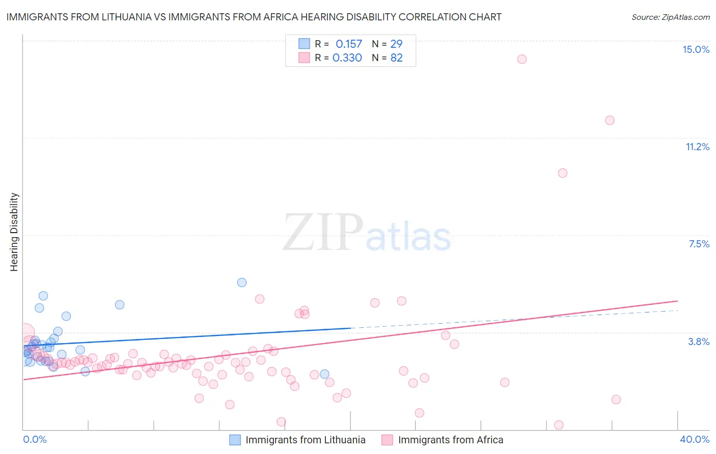 Immigrants from Lithuania vs Immigrants from Africa Hearing Disability