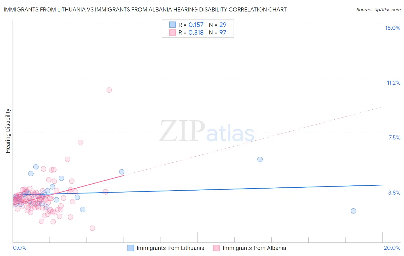 Immigrants from Lithuania vs Immigrants from Albania Hearing Disability
