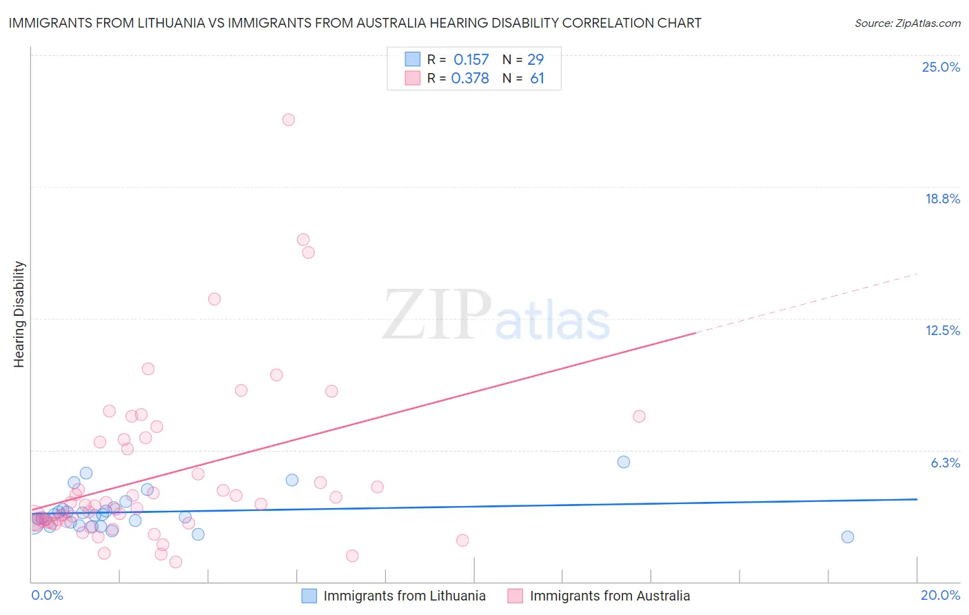 Immigrants from Lithuania vs Immigrants from Australia Hearing Disability